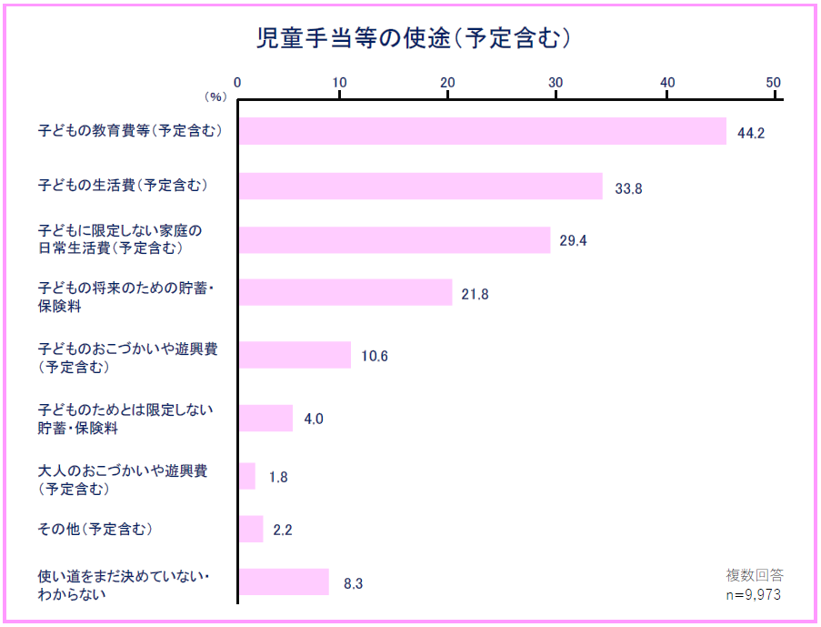 児童手当等の使途(予定含む)