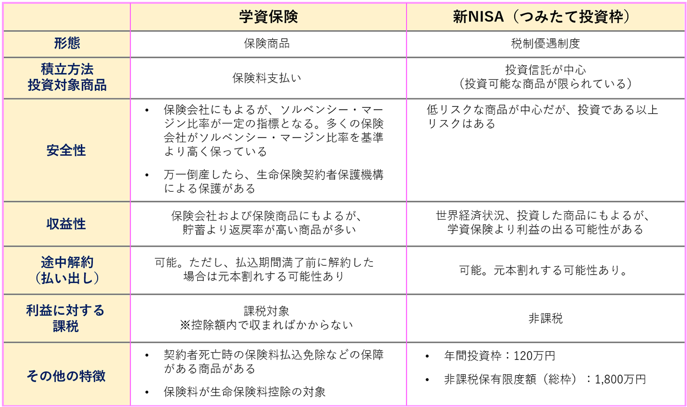 学資保険と新NISA(つみたて投資枠)
