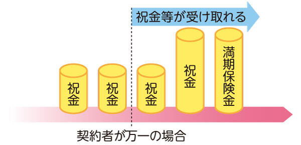 児童手当等の使途(予定含む)