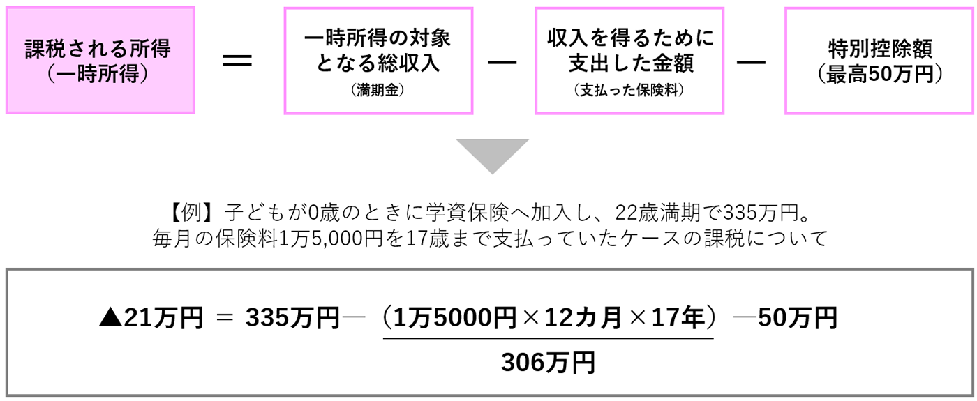 子どもが0歳のときに学資保険へ加入し。17歳まで支払っていたケースの課税について