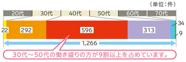 児童手当等の使途(予定含む)