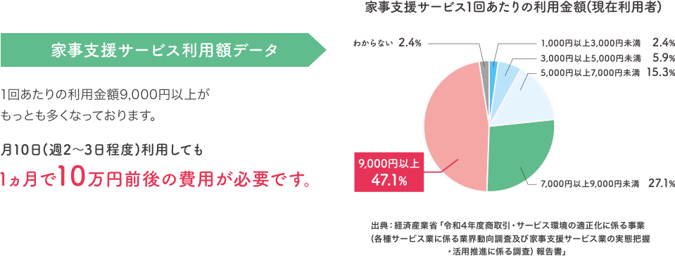 家事支援サービス利用額データ 1回あたりの利用金額3,000円以上5,000円未満がもっとも多くなっております。