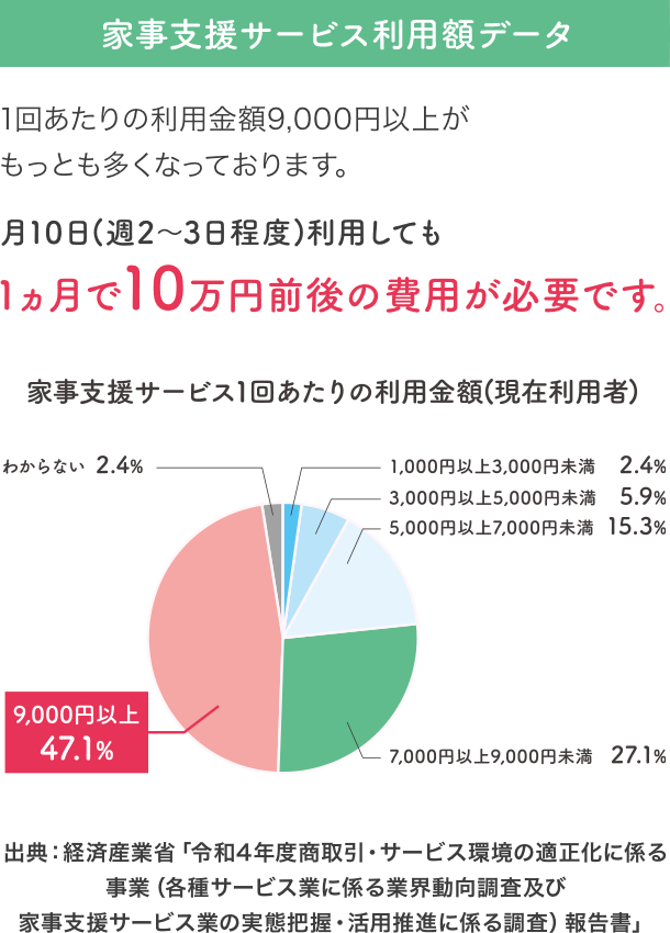 家事支援サービス利用額データ 1回あたりの利用金額3,000円以上5,000円未満がもっとも多くなっております。