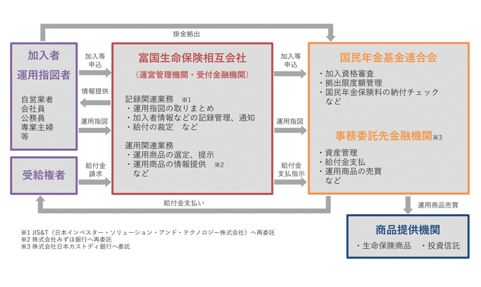 個人型DCプランの仕組み図