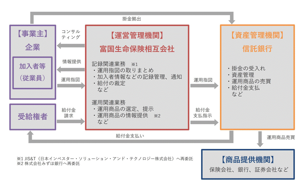 単独型DCプランの仕組み