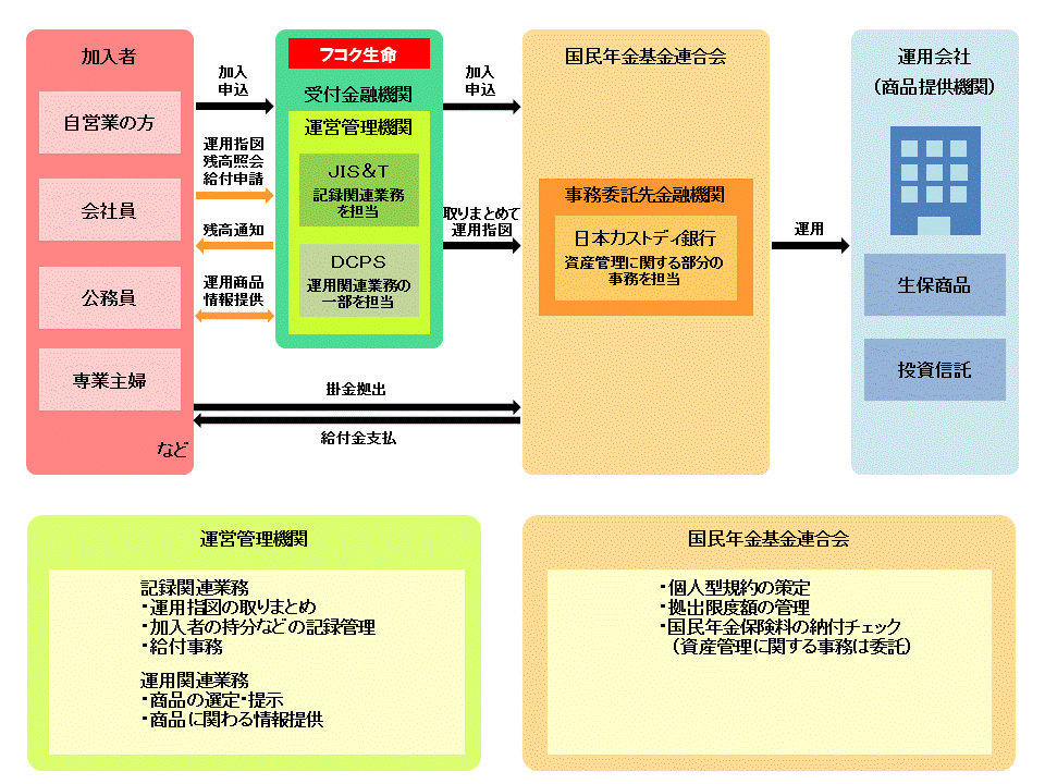 個人型DCプランの仕組み図