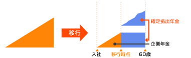 全部制度移行タイプ［企業年金］イメージ