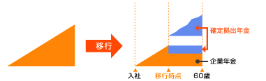 一部制度移行タイプ［企業年金］イメージ