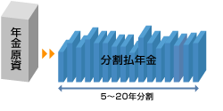 分割払年金