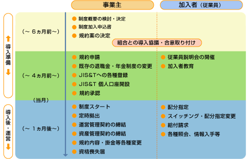 単独型DCプランの一般的なスケジュール例