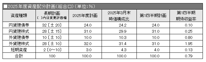 2025年度資産配分計画（総合口）