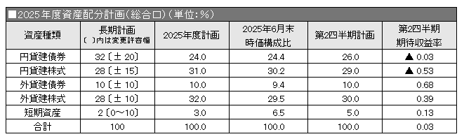 2025年度資産配分計画（総合口）
