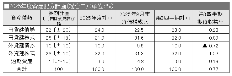 2025年度資産配分計画（総合口）