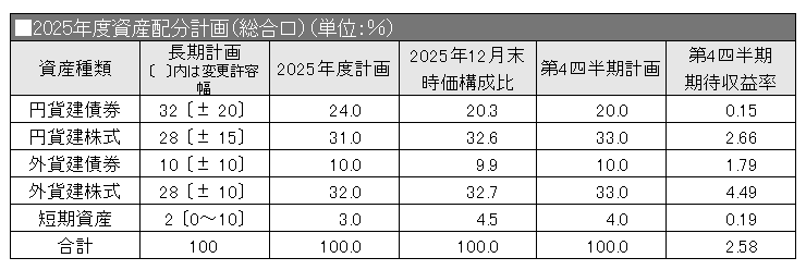 2025年度資産配分計画（総合口）