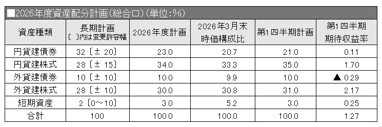 2026年度資産配分計画（総合口）