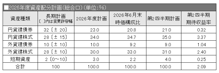 2026年度資産配分計画（総合口）
