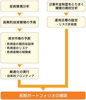 長期ポートフォリオの構築フロー