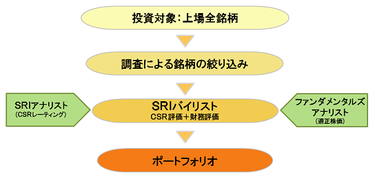 ポートフォリオ構築プロセス