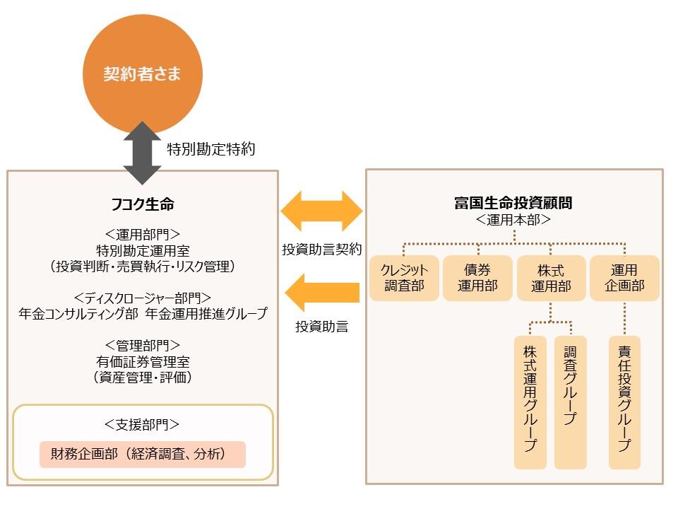 特別勘定の年金資産の特別勘定運用室が運用する体制図