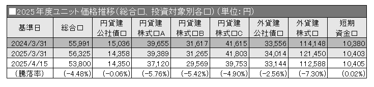 2025年度ユニット価格推移（総合口、投資対象別各口）