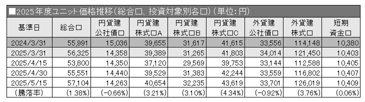 2025年度ユニット価格推移（総合口、投資対象別各口）