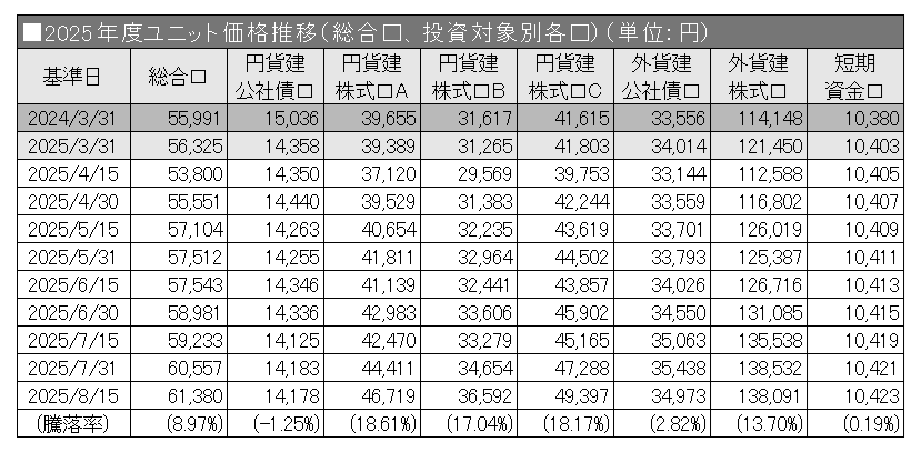 2025年度ユニット価格推移（総合口、投資対象別各口）
