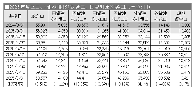 2025年度ユニット価格推移（総合口、投資対象別各口）