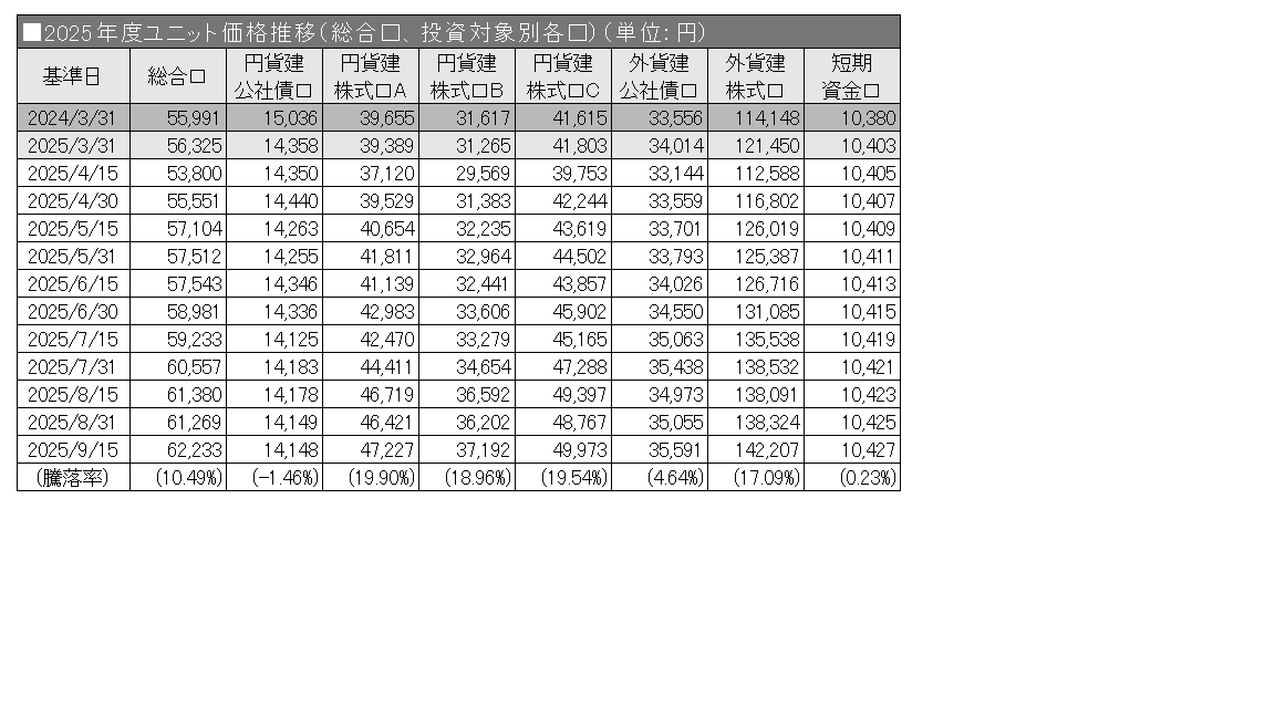 2025年度ユニット価格推移（総合口、投資対象別各口）