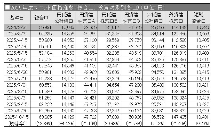 2025年度ユニット価格推移（総合口、投資対象別各口）