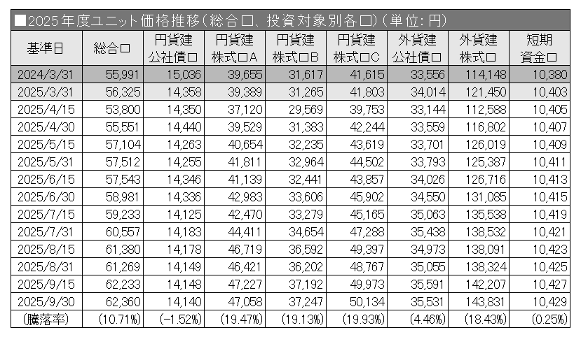 2025年度ユニット価格推移（総合口、投資対象別各口）