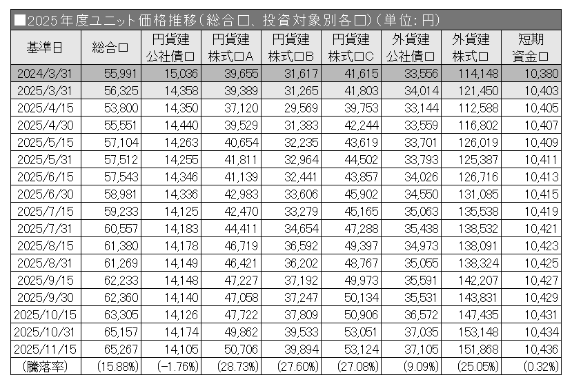 2025年度ユニット価格推移（総合口、投資対象別各口）