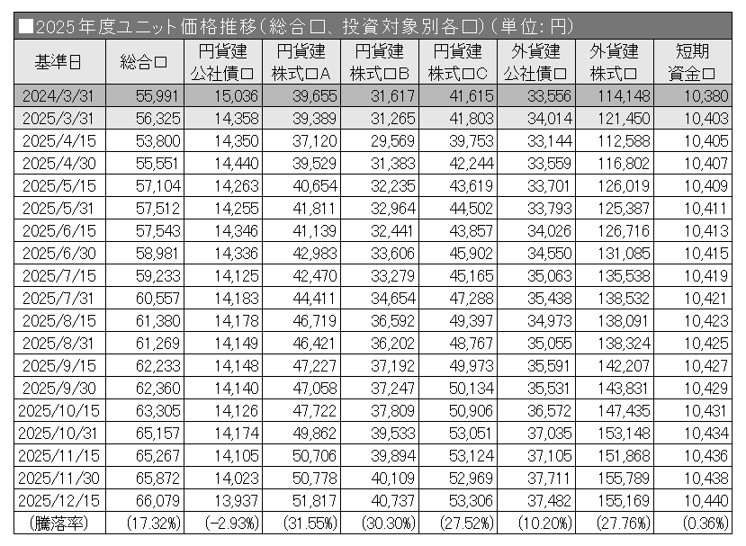 2025年度ユニット価格推移（総合口、投資対象別各口）