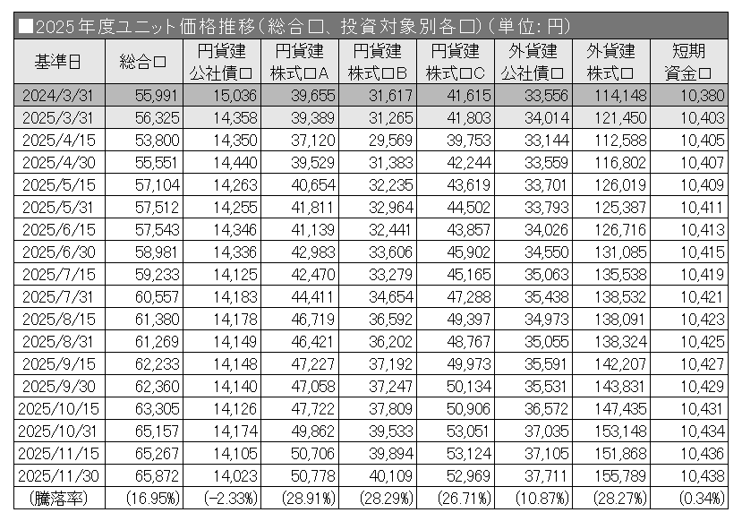 2025年度ユニット価格推移（総合口、投資対象別各口）