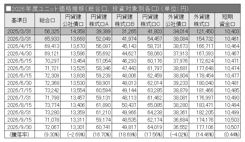 2026年度ユニット価格推移（総合口、投資対象別各口）
