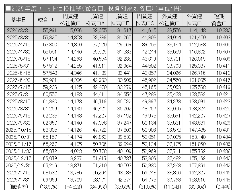 2025年度ユニット価格推移（総合口、投資対象別各口）