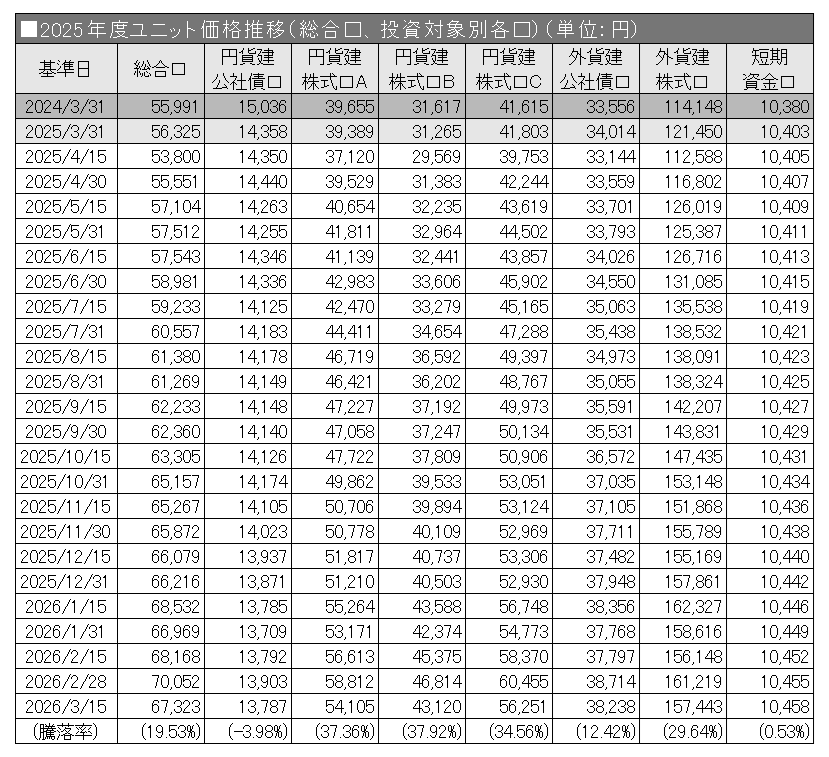 2025年度ユニット価格推移（総合口、投資対象別各口）