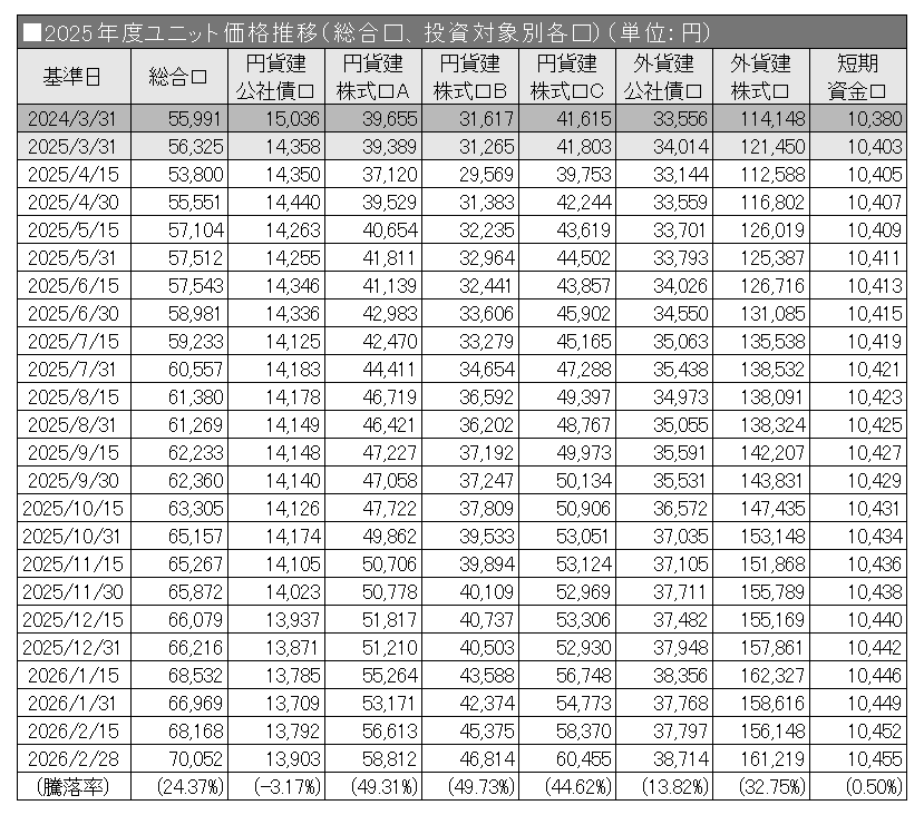 2025年度ユニット価格推移（総合口、投資対象別各口）