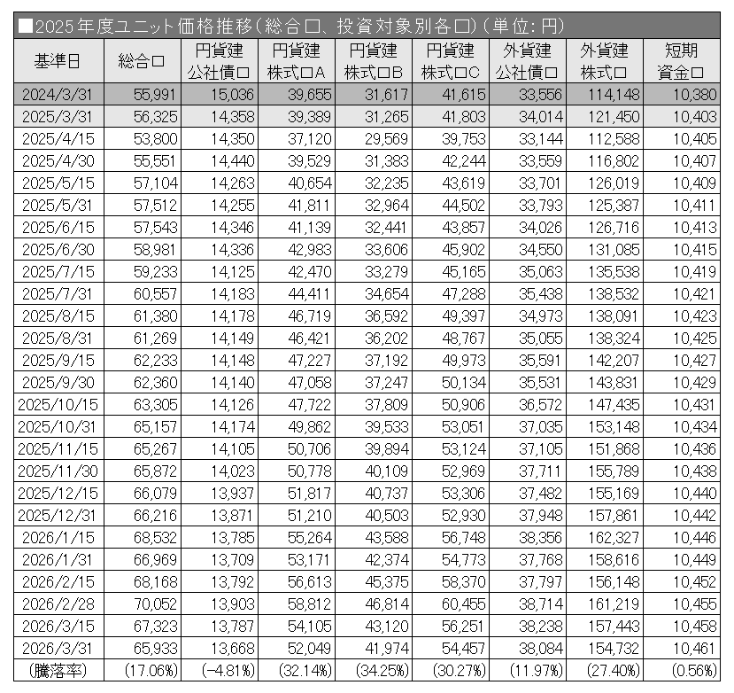2025年度ユニット価格推移（総合口、投資対象別各口）