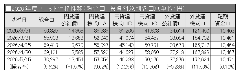 2026年度ユニット価格推移（総合口、投資対象別各口）