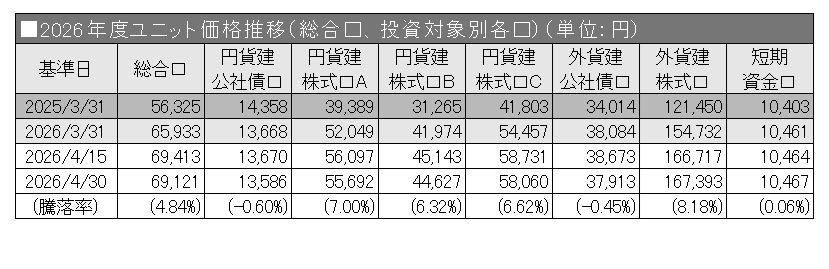 2026年度ユニット価格推移（総合口、投資対象別各口）