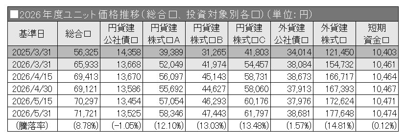 2026年度ユニット価格推移（総合口、投資対象別各口）