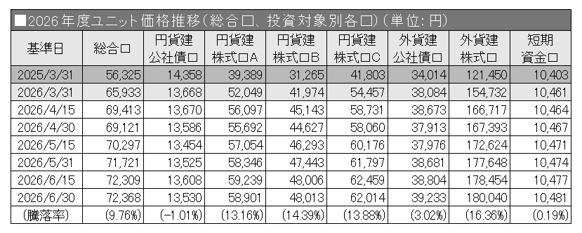 2026年度ユニット価格推移（総合口、投資対象別各口）