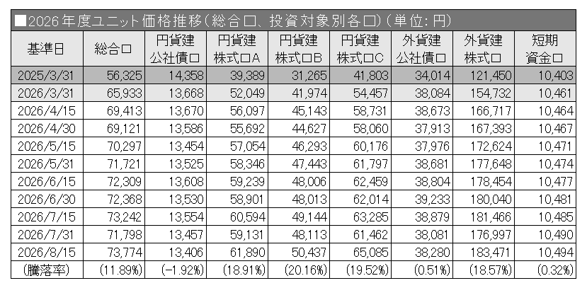 2026年度ユニット価格推移（総合口、投資対象別各口）