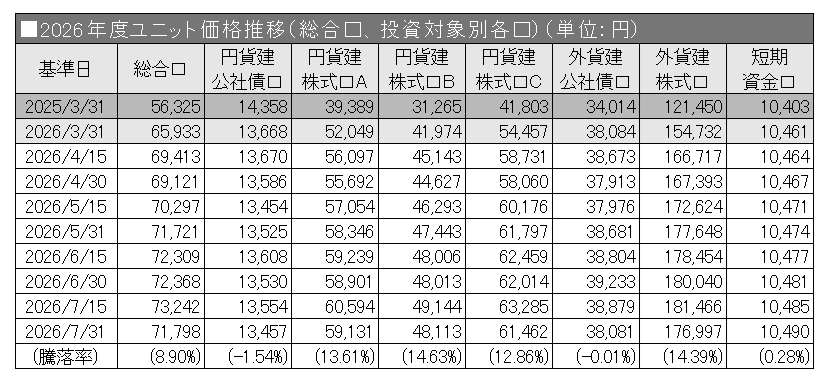 2026年度ユニット価格推移（総合口、投資対象別各口）