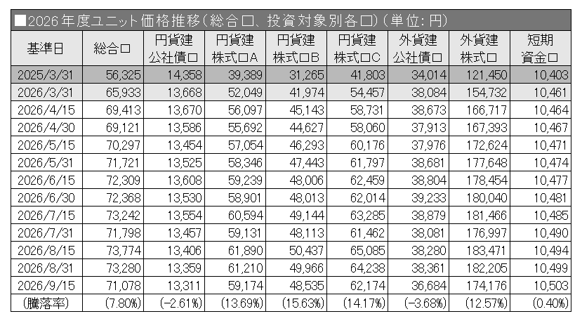 2026年度ユニット価格推移（総合口、投資対象別各口）