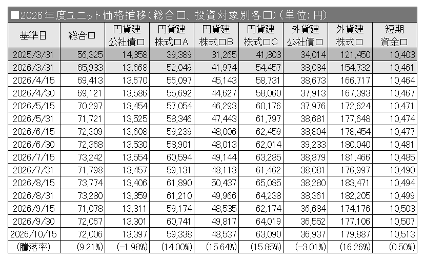 2026年度ユニット価格推移（総合口、投資対象別各口）