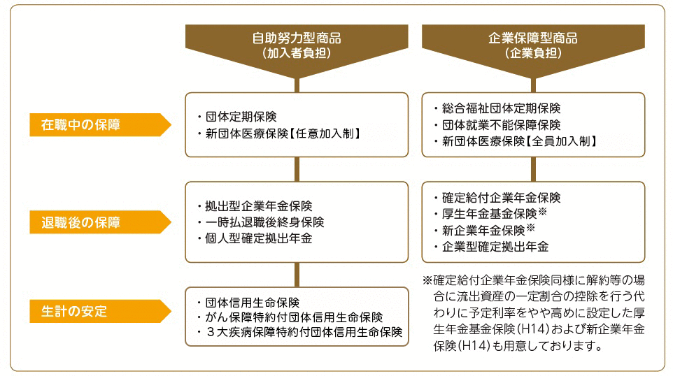 自助努力型商品（加入者負担）、企業保障型商品（企業負担）