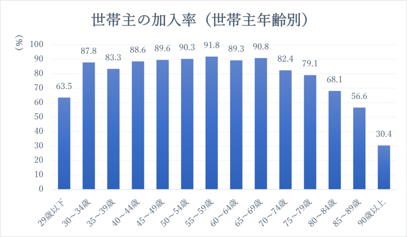 世帯主の加入率（世帯主年齢別）