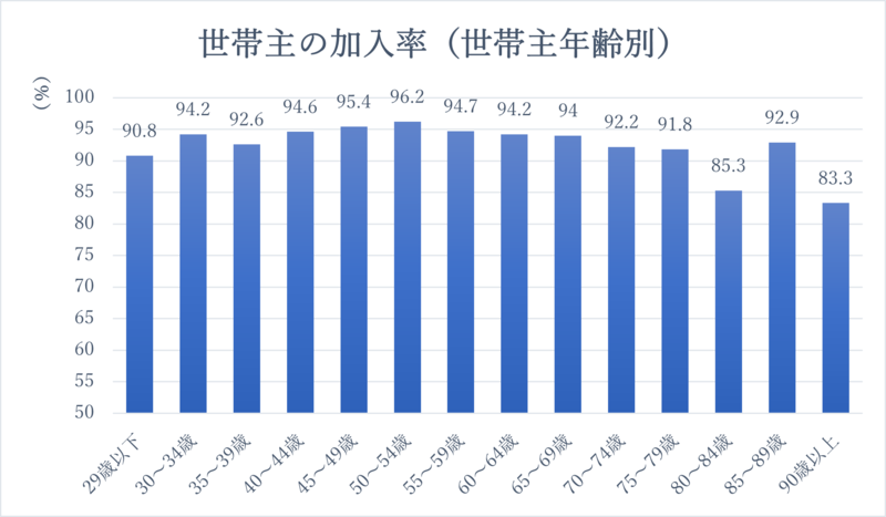 医療保険・医療特約の世帯加入率（世帯主年齢別）（民保加入世帯ベース）