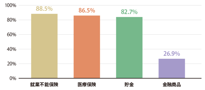就業不能リスクに備えておきたい方法は？（複数回答）